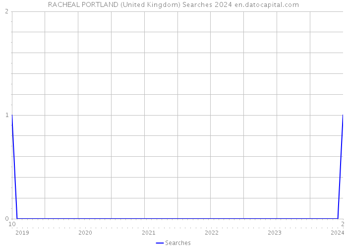 RACHEAL PORTLAND (United Kingdom) Searches 2024 