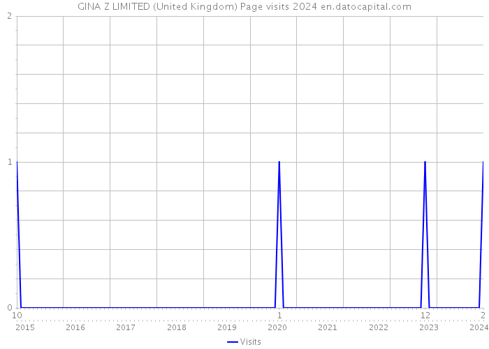 GINA Z LIMITED (United Kingdom) Page visits 2024 