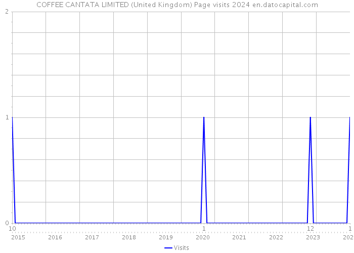COFFEE CANTATA LIMITED (United Kingdom) Page visits 2024 