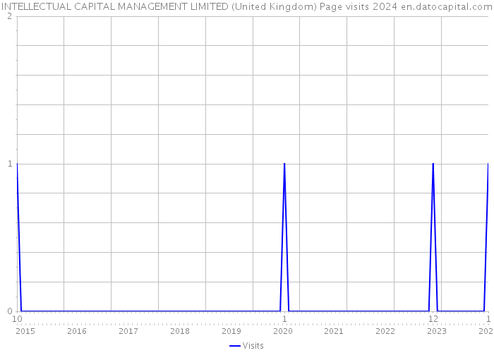 INTELLECTUAL CAPITAL MANAGEMENT LIMITED (United Kingdom) Page visits 2024 