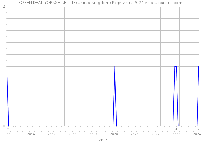GREEN DEAL YORKSHIRE LTD (United Kingdom) Page visits 2024 