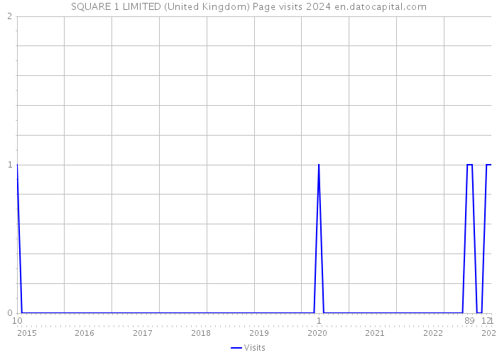 SQUARE 1 LIMITED (United Kingdom) Page visits 2024 
