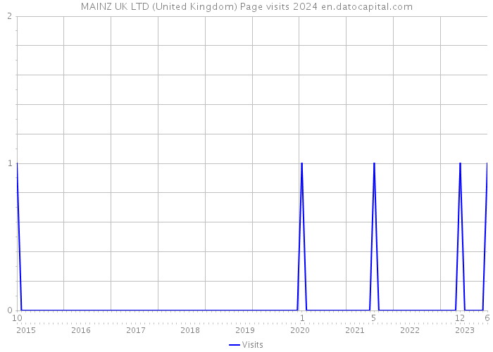 MAINZ UK LTD (United Kingdom) Page visits 2024 