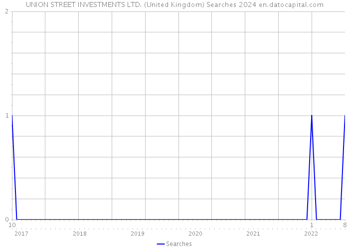 UNION STREET INVESTMENTS LTD. (United Kingdom) Searches 2024 