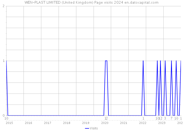 WEN-PLAST LIMITED (United Kingdom) Page visits 2024 