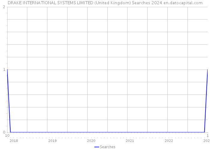 DRAKE INTERNATIONAL SYSTEMS LIMITED (United Kingdom) Searches 2024 