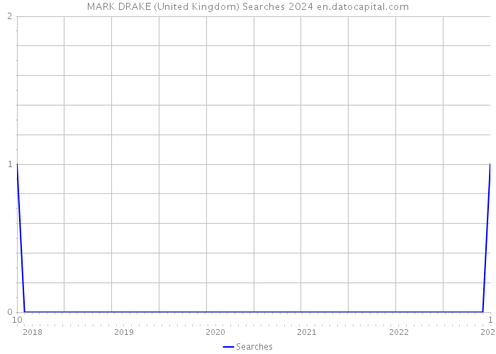 MARK DRAKE (United Kingdom) Searches 2024 