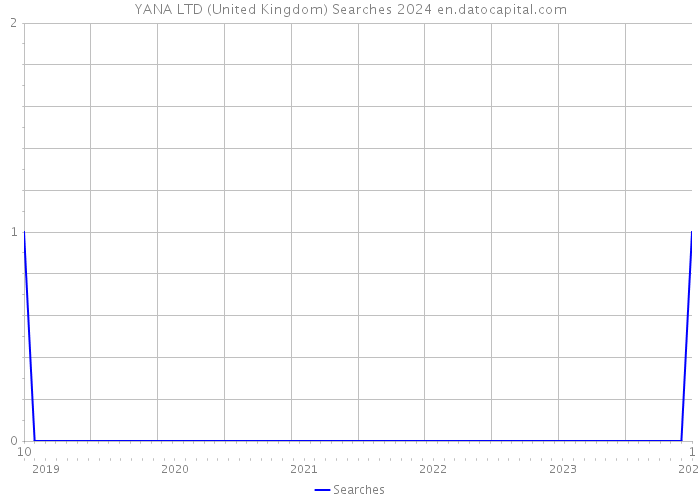 YANA LTD (United Kingdom) Searches 2024 