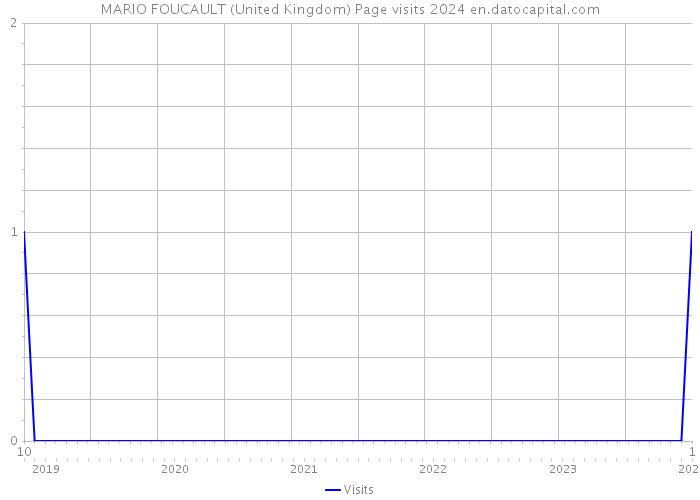 MARIO FOUCAULT (United Kingdom) Page visits 2024 