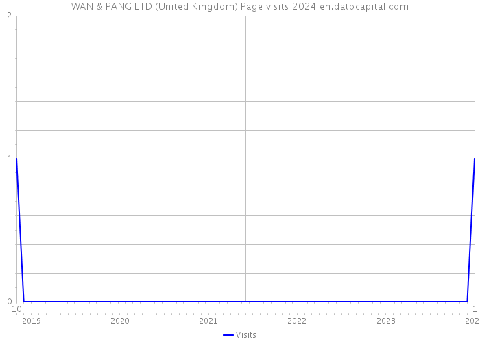 WAN & PANG LTD (United Kingdom) Page visits 2024 