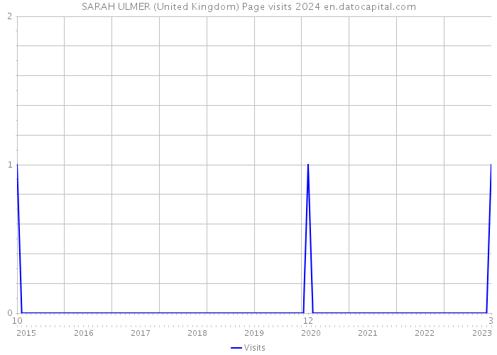 SARAH ULMER (United Kingdom) Page visits 2024 
