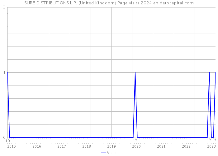 SURE DISTRIBUTIONS L.P. (United Kingdom) Page visits 2024 