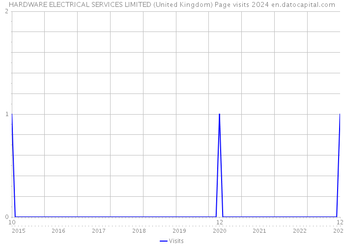 HARDWARE ELECTRICAL SERVICES LIMITED (United Kingdom) Page visits 2024 