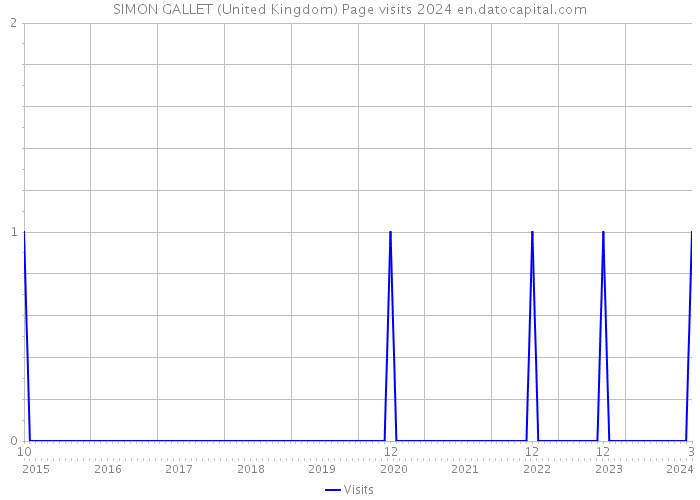 SIMON GALLET (United Kingdom) Page visits 2024 