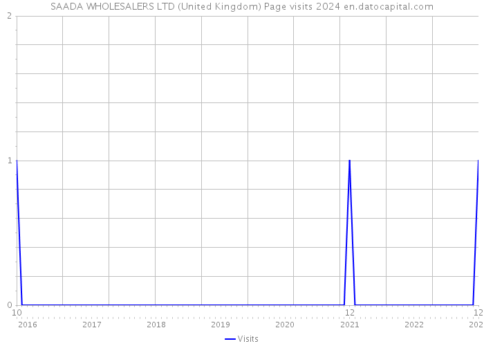 SAADA WHOLESALERS LTD (United Kingdom) Page visits 2024 
