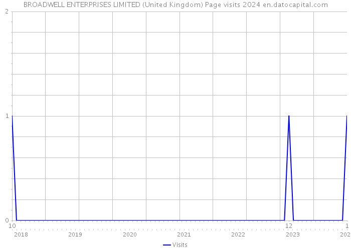 BROADWELL ENTERPRISES LIMITED (United Kingdom) Page visits 2024 