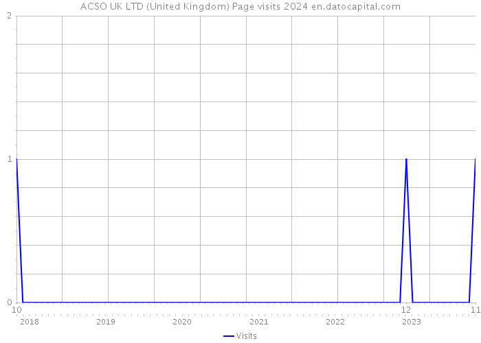 ACSO UK LTD (United Kingdom) Page visits 2024 