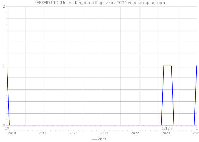 PERSEID LTD (United Kingdom) Page visits 2024 