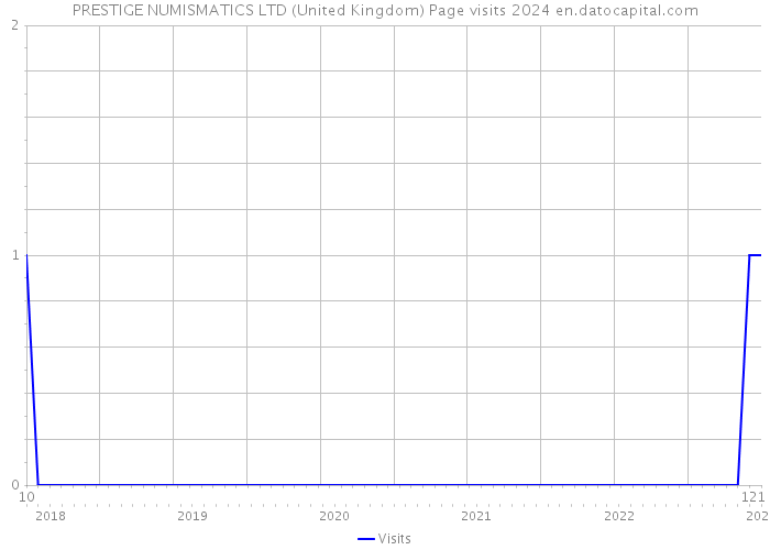 PRESTIGE NUMISMATICS LTD (United Kingdom) Page visits 2024 