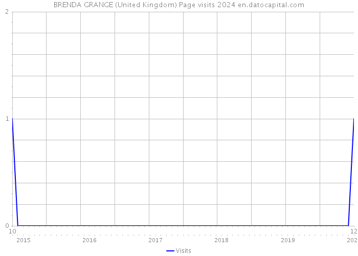 BRENDA GRANGE (United Kingdom) Page visits 2024 