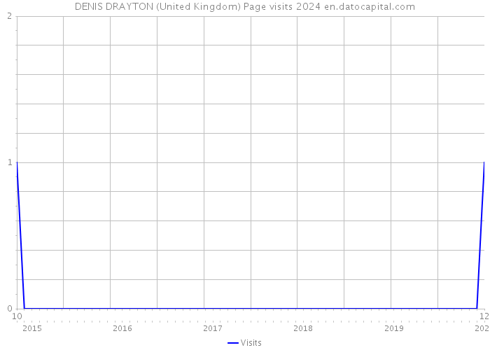 DENIS DRAYTON (United Kingdom) Page visits 2024 