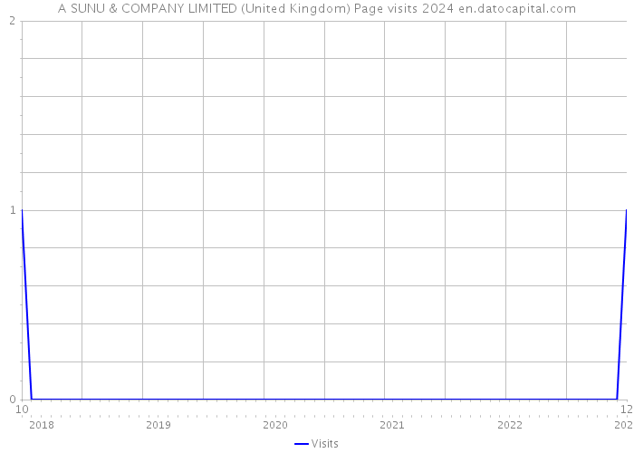 A SUNU & COMPANY LIMITED (United Kingdom) Page visits 2024 