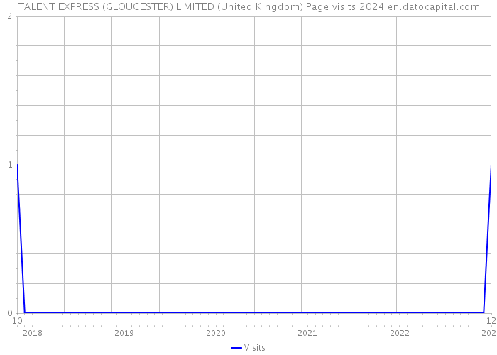 TALENT EXPRESS (GLOUCESTER) LIMITED (United Kingdom) Page visits 2024 