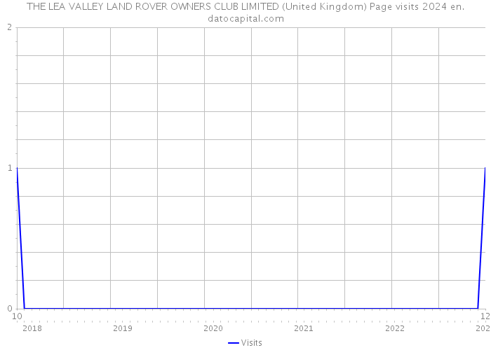 THE LEA VALLEY LAND ROVER OWNERS CLUB LIMITED (United Kingdom) Page visits 2024 