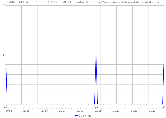 GAIN CAPITAL - FOREX.COM UK LIMITED (United Kingdom) Searches 2024 