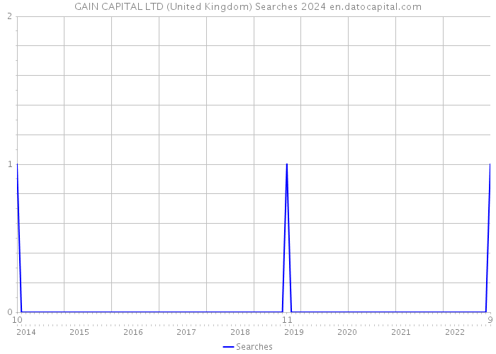 GAIN CAPITAL LTD (United Kingdom) Searches 2024 