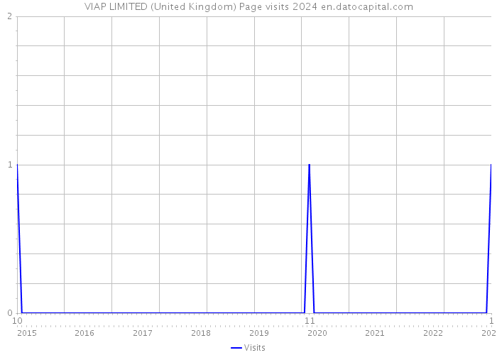 VIAP LIMITED (United Kingdom) Page visits 2024 
