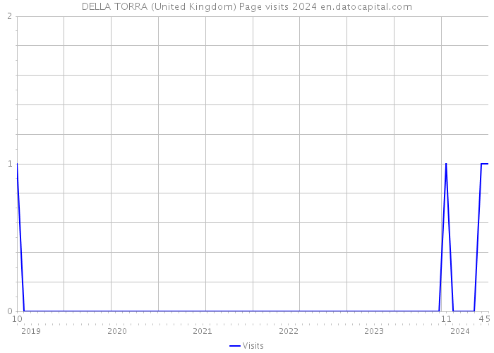 DELLA TORRA (United Kingdom) Page visits 2024 
