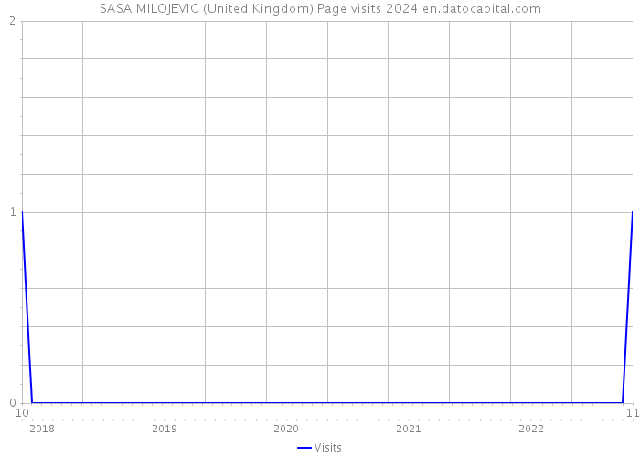 SASA MILOJEVIC (United Kingdom) Page visits 2024 