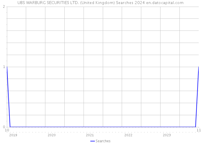 UBS WARBURG SECURITIES LTD. (United Kingdom) Searches 2024 