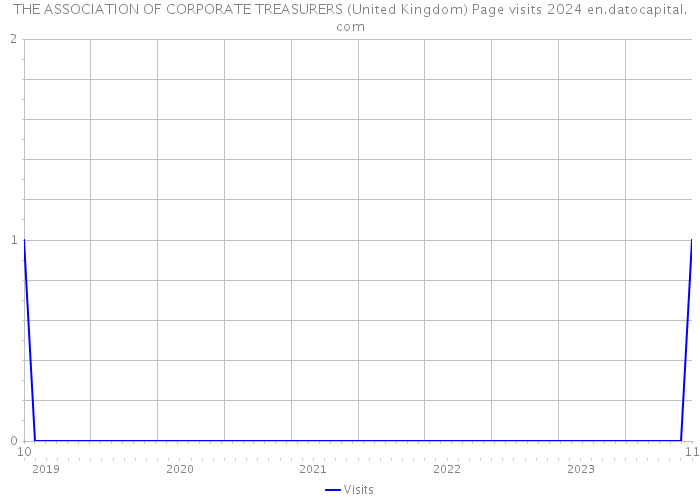 THE ASSOCIATION OF CORPORATE TREASURERS (United Kingdom) Page visits 2024 