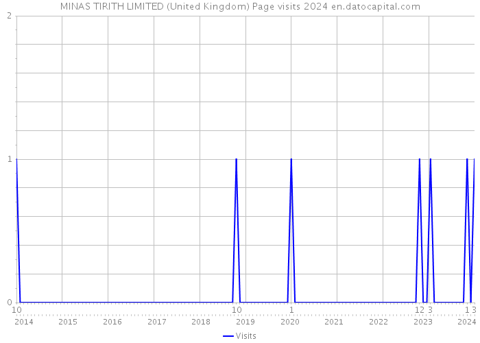 MINAS TIRITH LIMITED (United Kingdom) Page visits 2024 