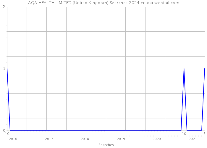 AQA HEALTH LIMITED (United Kingdom) Searches 2024 