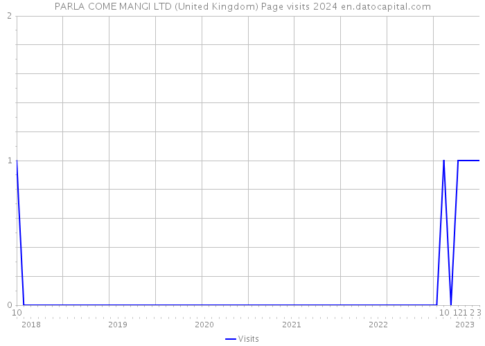 PARLA COME MANGI LTD (United Kingdom) Page visits 2024 
