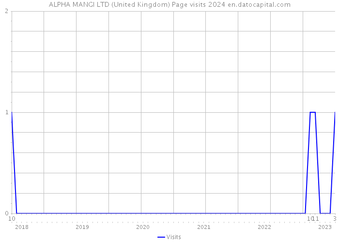 ALPHA MANGI LTD (United Kingdom) Page visits 2024 