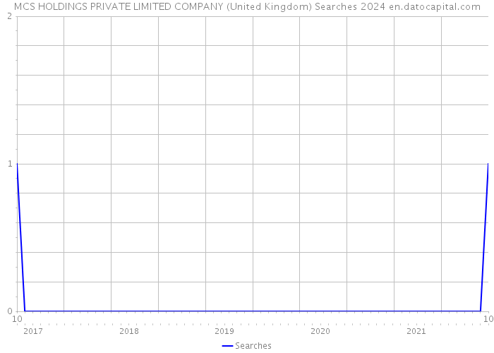 MCS HOLDINGS PRIVATE LIMITED COMPANY (United Kingdom) Searches 2024 