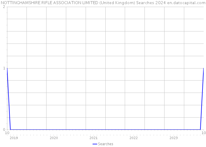NOTTINGHAMSHIRE RIFLE ASSOCIATION LIMITED (United Kingdom) Searches 2024 