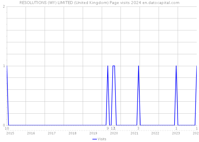 RESOLUTIONS (WY) LIMITED (United Kingdom) Page visits 2024 