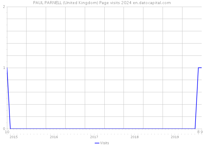 PAUL PARNELL (United Kingdom) Page visits 2024 