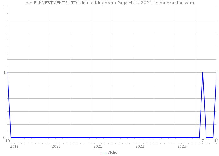 A A F INVESTMENTS LTD (United Kingdom) Page visits 2024 