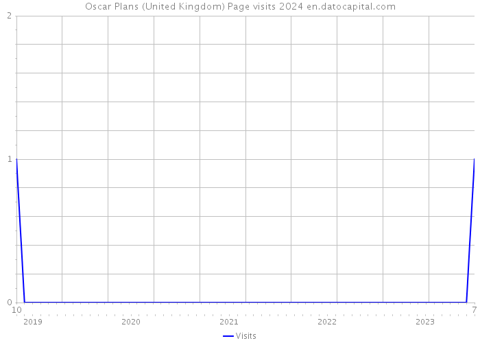 Oscar Plans (United Kingdom) Page visits 2024 