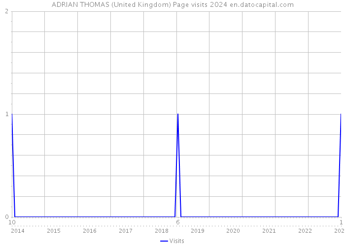 ADRIAN THOMAS (United Kingdom) Page visits 2024 