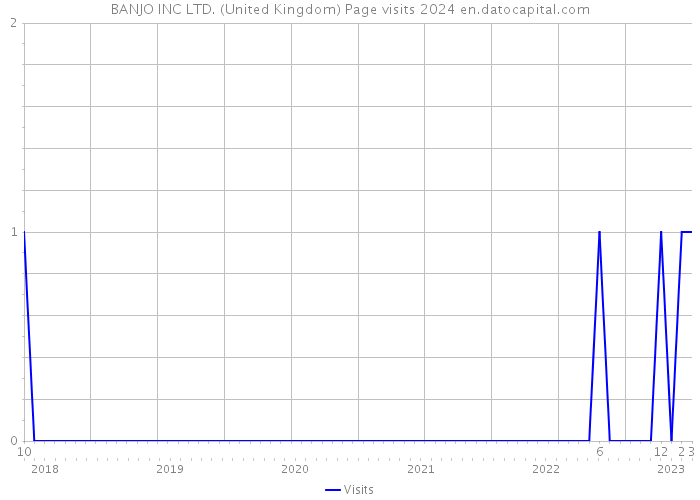 BANJO INC LTD. (United Kingdom) Page visits 2024 