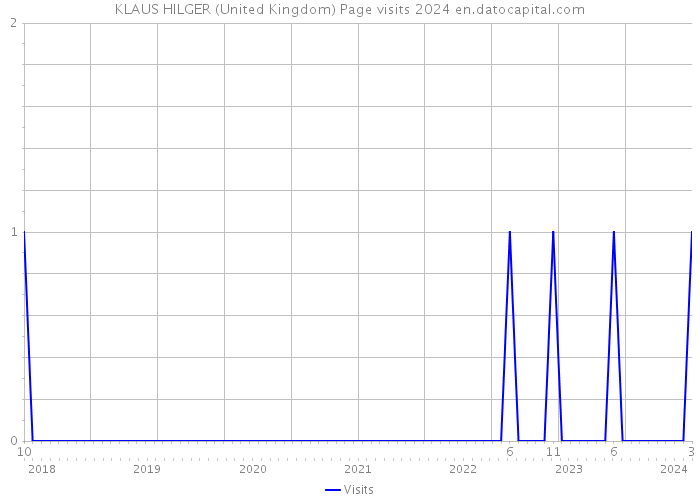 KLAUS HILGER (United Kingdom) Page visits 2024 