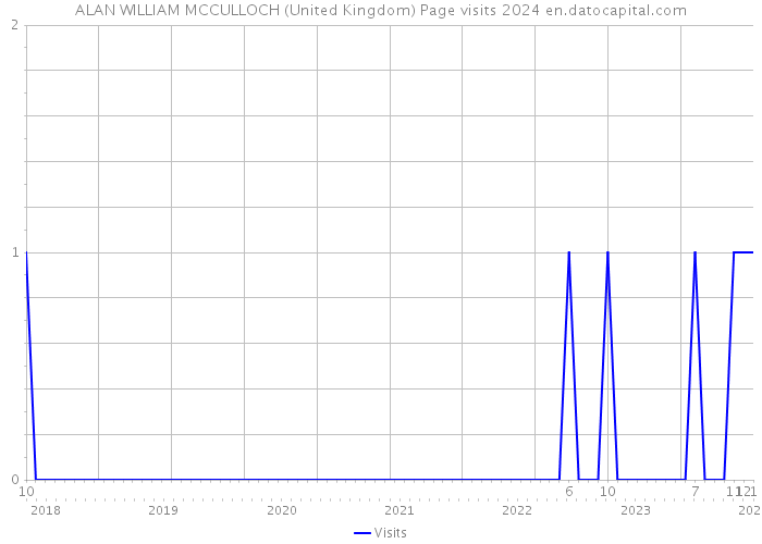 ALAN WILLIAM MCCULLOCH (United Kingdom) Page visits 2024 
