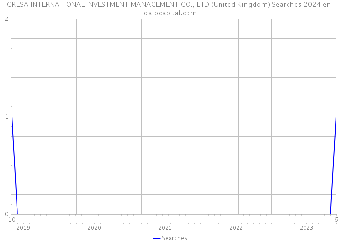 CRESA INTERNATIONAL INVESTMENT MANAGEMENT CO., LTD (United Kingdom) Searches 2024 
